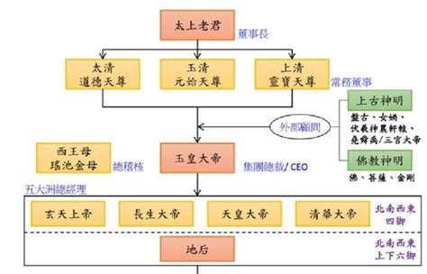 神明排位|【神明 位階】神仙階級別搞亂！神明位階組織圖讓你一次搞懂